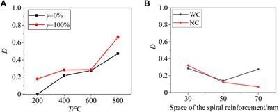 Mechanical behavior of spiral reinforcement recycled aggregate concrete round columns under axial compression after spraying water at high temperatures